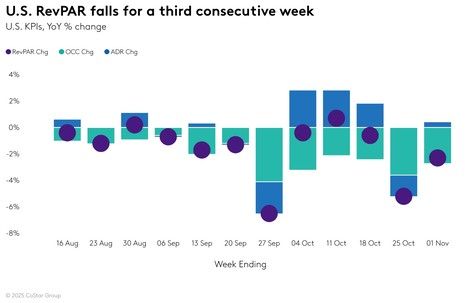 STR Weekly Insights: 26 October – 1 November 2025