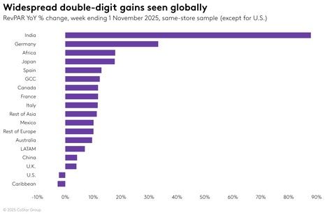 STR Weekly Insights: 26 October – 1 November 2025