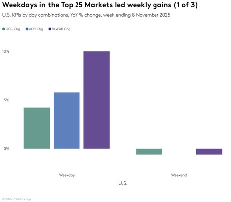 STR Weekly Insights: 2-8 November 2025