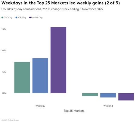 STR Weekly Insights: 2-8 November 2025