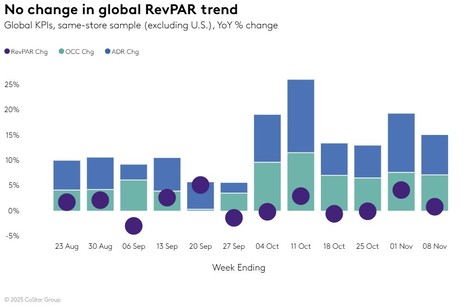 STR Weekly Insights: 2-8 November 2025