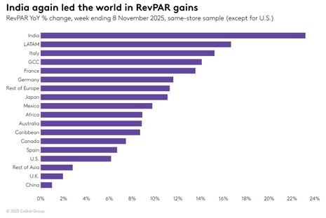 STR Weekly Insights: 2-8 November 2025
