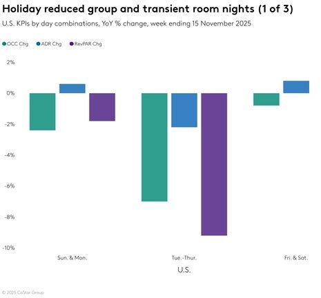 STR Weekly Insights: 9-15 November 2025