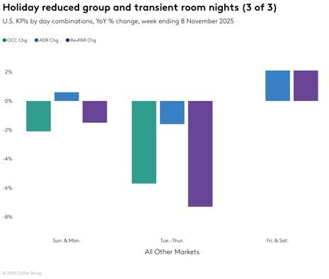 STR Weekly Insights: 9-15 November 2025