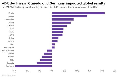 STR Weekly Insights: 9-15 November 2025
