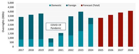 Israel’s Tourism and Hospitality Outlook – From Recovery to Reinvention
