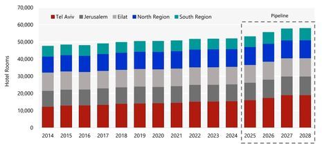 Israel’s Tourism and Hospitality Outlook – From Recovery to Reinvention