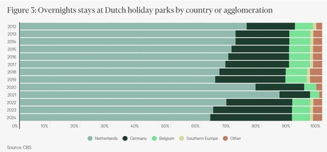 From private investment to big capital: the professionalisation of the Dutch holiday park market