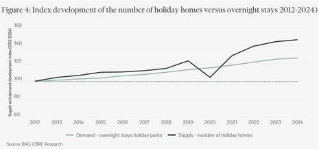 From private investment to big capital: the professionalisation of the Dutch holiday park market
