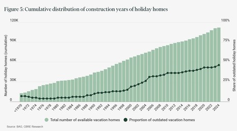 From private investment to big capital: the professionalisation of the Dutch holiday park market