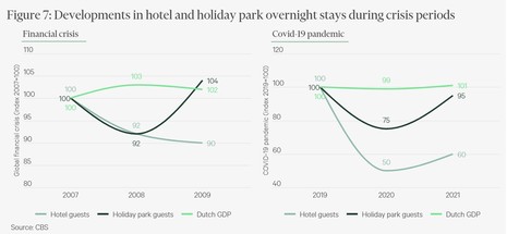 From private investment to big capital: the professionalisation of the Dutch holiday park market