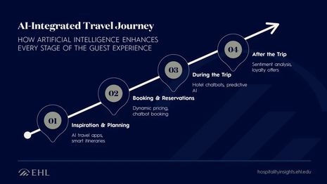AI in Travel: Building an AI-Integrated Guest Experience Across Travel Sectors