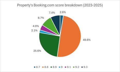 Booking.com’s new review scoring explained: What hoteliers need to know in 2026