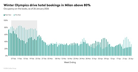 Milan hotel booking levels top 85% ahead of Winter Olympics