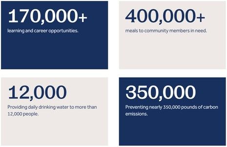 Hilton Global Foundation Commits $5.4M to 18 Organizations Creating Pathways to Opportunity and Building Resilience in Communities Around the Globe