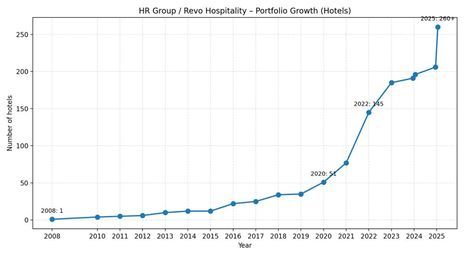 Growth without limits? The case of Revo Hospitality.