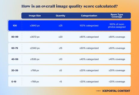 Why Scoring Hotel Image Quality Matters More Than Ever
